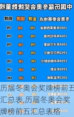 历届冬奥会奖牌榜前五汇总表,历届冬奥会奖牌榜前五汇总表格