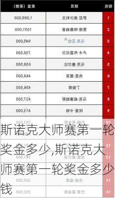 斯诺克大师赛第一轮奖金多少,斯诺克大师赛第一轮奖金多少钱