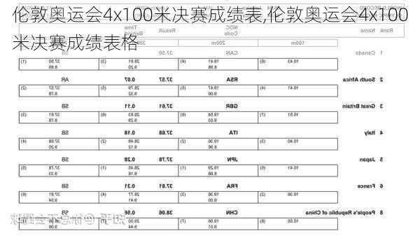 伦敦奥运会4x100米决赛成绩表,伦敦奥运会4x100米决赛成绩表格