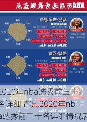 2020年nba选秀前三十名详细情况,2020年nba选秀前三十名详细情况表