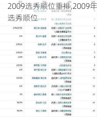 2009选秀顺位重排,2009年选秀顺位