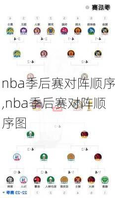 nba季后赛对阵顺序,nba季后赛对阵顺序图