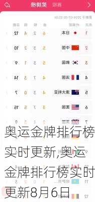 奥运金牌排行榜实时更新,奥运金牌排行榜实时更新8月6日