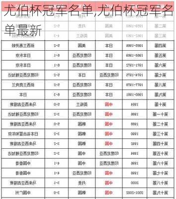 尤伯杯冠军名单,尤伯杯冠军名单最新