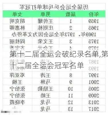 第十二届全运会破纪录名单,第十二届全运会冠军名单