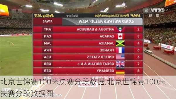 北京世锦赛100米决赛分段数据,北京世锦赛100米决赛分段数据图