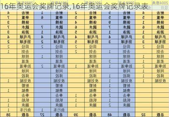 16年奥运会奖牌记录,16年奥运会奖牌记录表