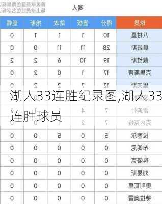 湖人33连胜纪录图,湖人33连胜球员