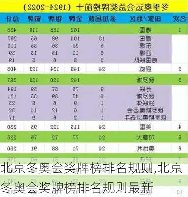北京冬奥会奖牌榜排名规则,北京冬奥会奖牌榜排名规则最新