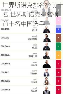 世界斯诺克排名榜前十名,世界斯诺克排名榜前十名中国选手