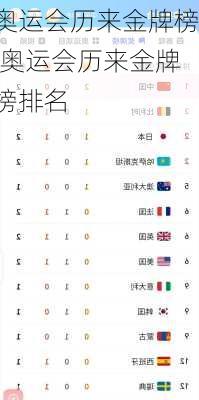 奥运会历来金牌榜,奥运会历来金牌榜排名