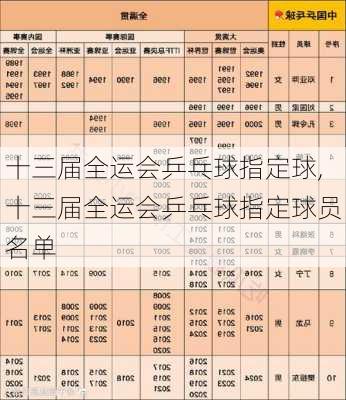 十三届全运会乒乓球指定球,十三届全运会乒乓球指定球员名单