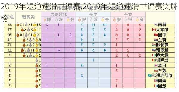 2019年短道速滑世锦赛,2019年短道速滑世锦赛奖牌榜