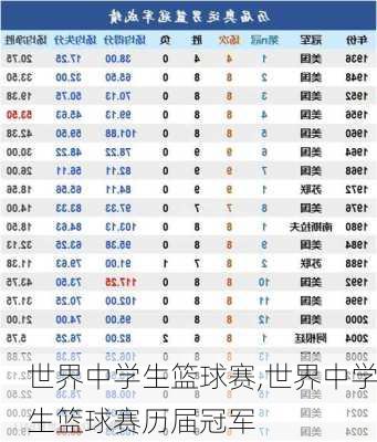 世界中学生篮球赛,世界中学生篮球赛历届冠军