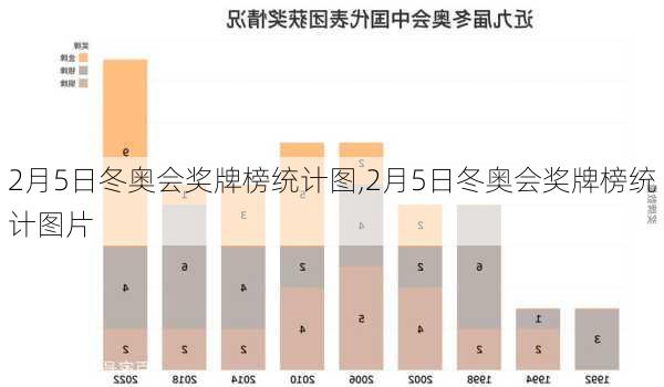 2月5日冬奥会奖牌榜统计图,2月5日冬奥会奖牌榜统计图片