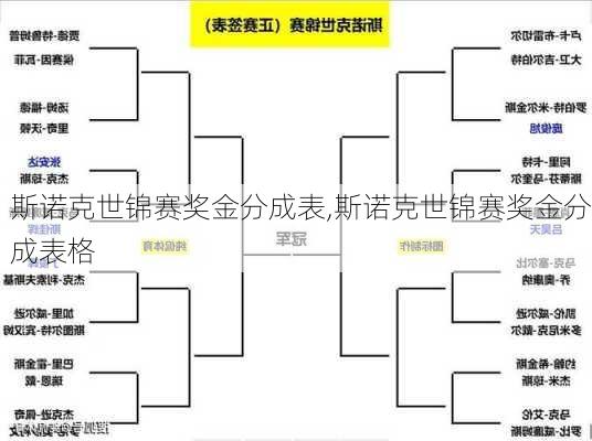 斯诺克世锦赛奖金分成表,斯诺克世锦赛奖金分成表格