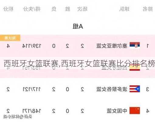 西班牙女篮联赛,西班牙女篮联赛比分排名榜
