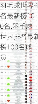 羽毛球世界排名最新榜100名,羽毛球世界排名最新榜100名球员