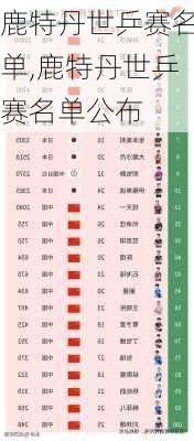 鹿特丹世乒赛名单,鹿特丹世乒赛名单公布