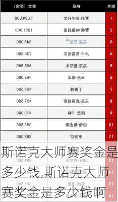 斯诺克大师赛奖金是多少钱,斯诺克大师赛奖金是多少钱啊