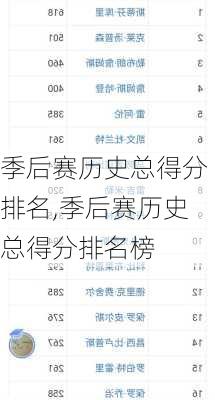 季后赛历史总得分排名,季后赛历史总得分排名榜