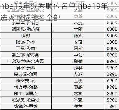 nba19年选秀顺位名单,nba19年选秀顺位排名全部