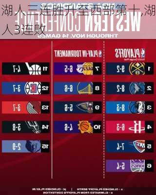 湖人三连胜升至西部第十,湖人3连败