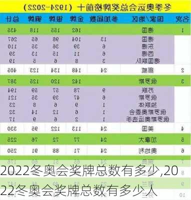 2022冬奥会奖牌总数有多少,2022冬奥会奖牌总数有多少人