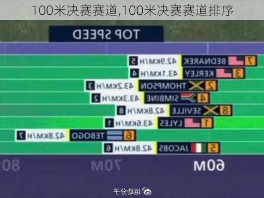 100米决赛赛道,100米决赛赛道排序