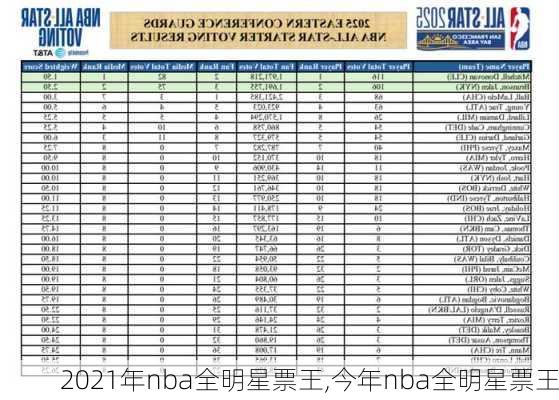2021年nba全明星票王,今年nba全明星票王