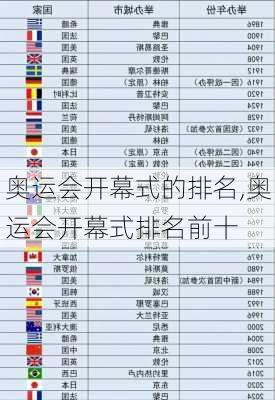 奥运会开幕式的排名,奥运会开幕式排名前十