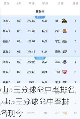 cba三分球命中率排名,cba三分球命中率排名现今