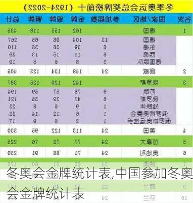冬奥会金牌统计表,中国参加冬奥会金牌统计表