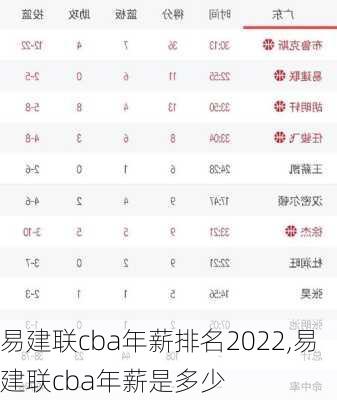 易建联cba年薪排名2022,易建联cba年薪是多少