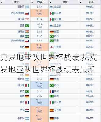 克罗地亚队世界杯战绩表,克罗地亚队世界杯战绩表最新