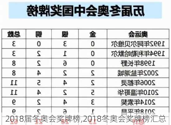 2018届冬奥会奖牌榜,2018冬奥会奖牌榜汇总