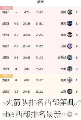火箭队排名西部第几,nba西部排名最新
