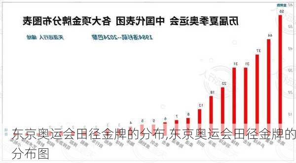 东京奥运会田径金牌的分布,东京奥运会田径金牌的分布图