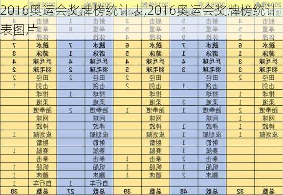 2016奥运会奖牌榜统计表,2016奥运会奖牌榜统计表图片