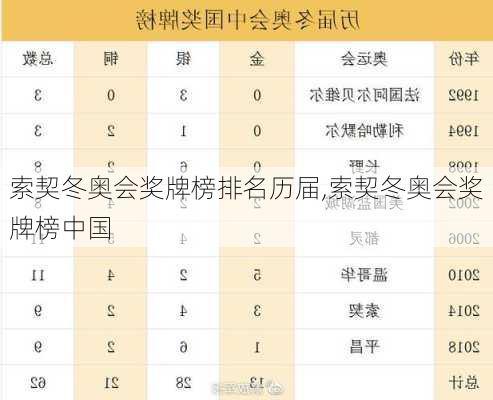 索契冬奥会奖牌榜排名历届,索契冬奥会奖牌榜中国