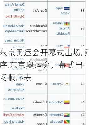 东京奥运会开幕式出场顺序,东京奥运会开幕式出场顺序表