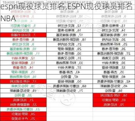 espn现役球员排名,ESPN现役球员排名 NBA