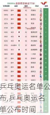 乒乓奥运名单公布,乒乓奥运名单公布时间
