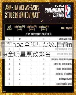 目前nba全明星票数,目前nba全明星票数排名