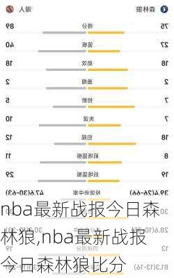 nba最新战报今日森林狼,nba最新战报今日森林狼比分