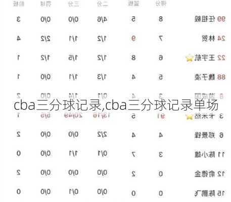 cba三分球记录,cba三分球记录单场