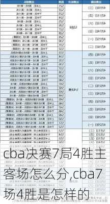cba决赛7局4胜主客场怎么分,cba7场4胜是怎样的