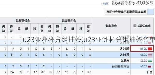u23亚洲杯分组抽签,u23亚洲杯分组抽签名单