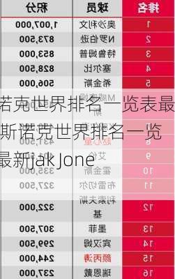 斯诺克世界排名一览表最新,斯诺克世界排名一览表最新jak Jones