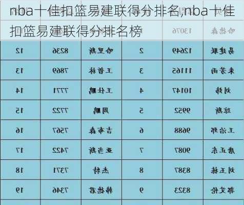 nba十佳扣篮易建联得分排名,nba十佳扣篮易建联得分排名榜